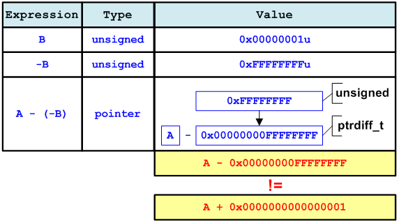 Figure 15 - Win64: A + B != A - (-B)