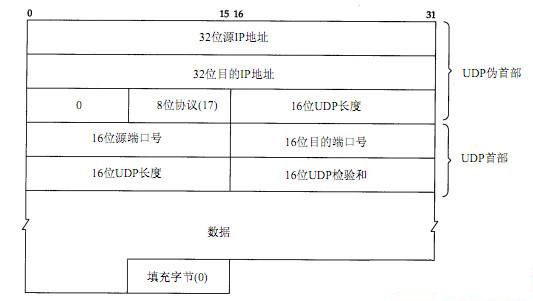 IP,TCP,UDP Checksum校验