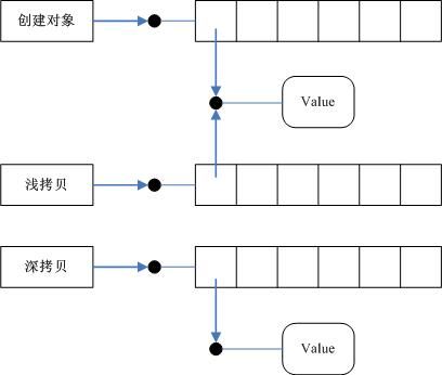 小议.NET中的对象拷贝