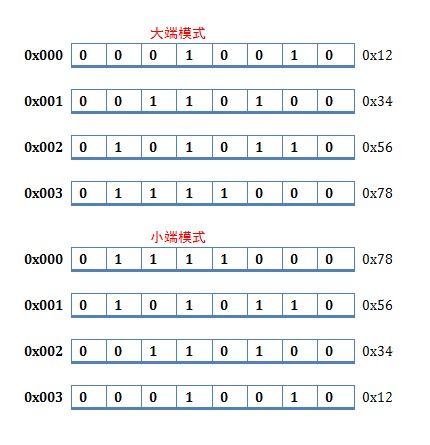 大端模式与小端模式