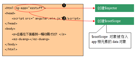 $rootScope