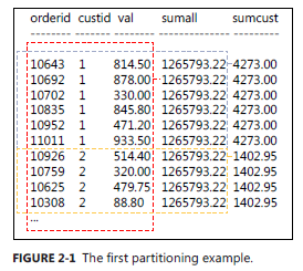 SQL Server Window Function 窗体函数读书笔记二 - A Detailed Look at Window Functions