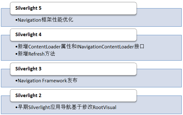 Silverlight实例教程 - Navigation导航框架开篇