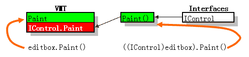 C#中接口的实现方法