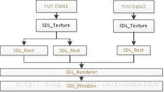 最简单的视音频播放示例7：SDL2播放RGB/YUV