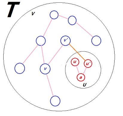 MST(Minimum Spannirng Tree)性质的证明