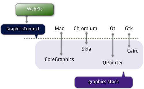 开发者需要了解的WebKit(mark)