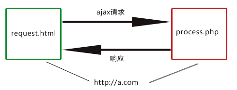 黄聪：利用iframe实现ajax 跨域通信的解决方案