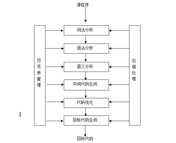 高级语言程序的两种处理方式——编译和解释