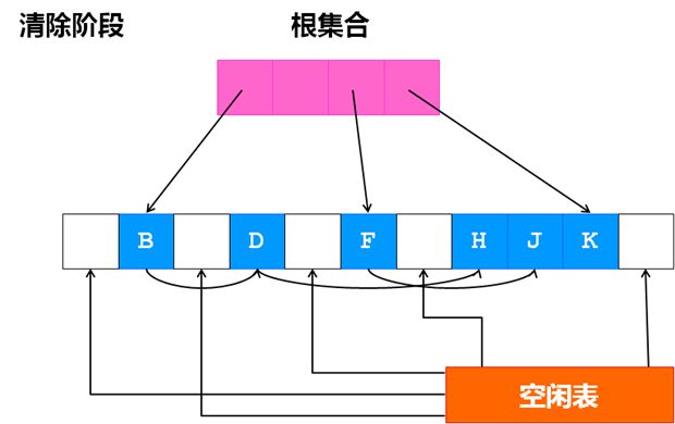 C/C++中几种经典的垃圾回收算法