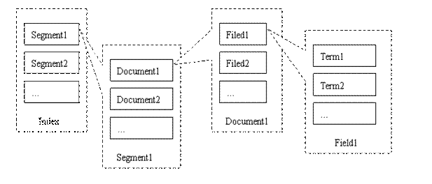 Lucene：信息检索与全文检索