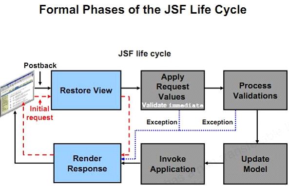 JSF控件的immediate属性和页面生命周期