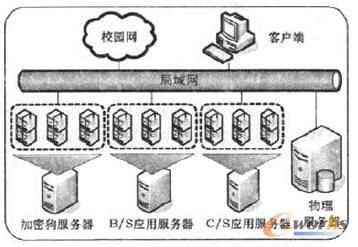 应用服务器虚拟化架构