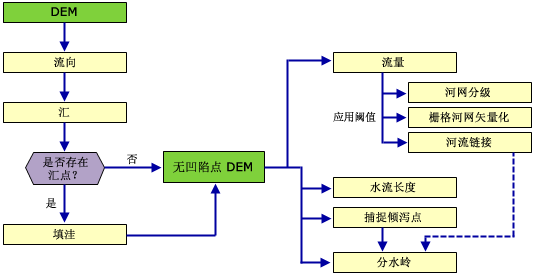 空间分析之水文分析