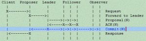 zookeeper-3.3.1-message-flow1