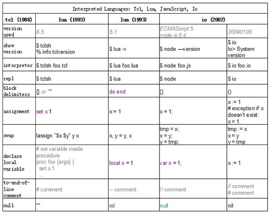 11大类编程语言功能比较表:Java, C++, PHP