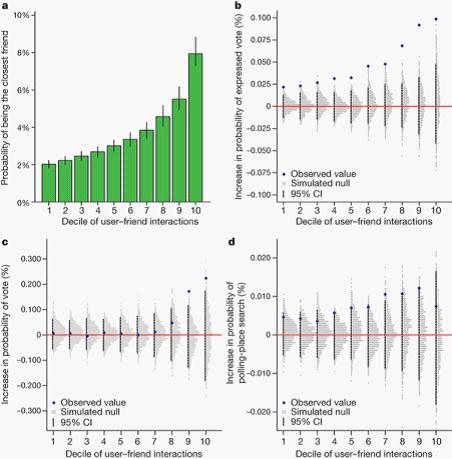 美国大选数据挖掘相关论文笔记（A 61-million-person experiment in social influence and political mobilization）