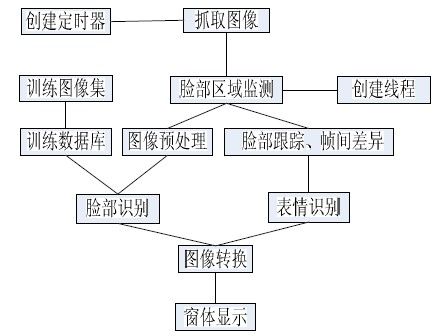 基于OpenCV的人脸识别设计方案