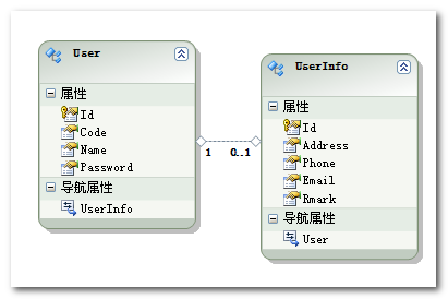 Entity Framework快速入门--一对零到一关系处理