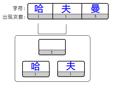 哈夫曼编码的C#实现和简介