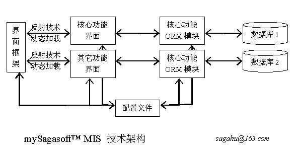 mySagasoft MIS 架构 (一)