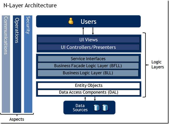 在N-Tier 或多层应用程序中使用ADO.NET Entity Framework