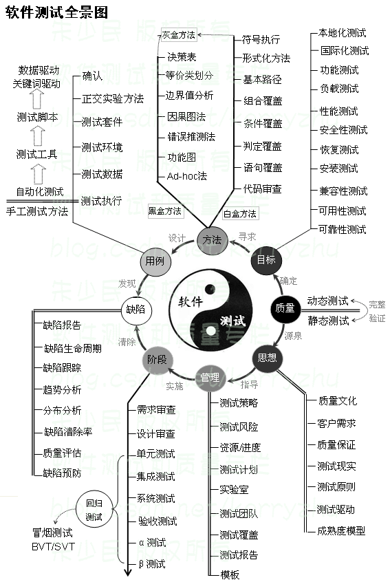 软件测试内容全貌——全景图 (1)