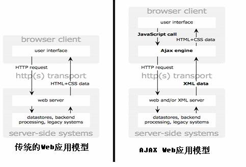 基于 HTTP 长连接的“服务器推”技术