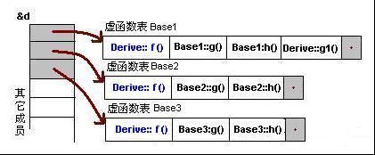 程序员编程艺术：第八章、从头至尾漫谈虚函数