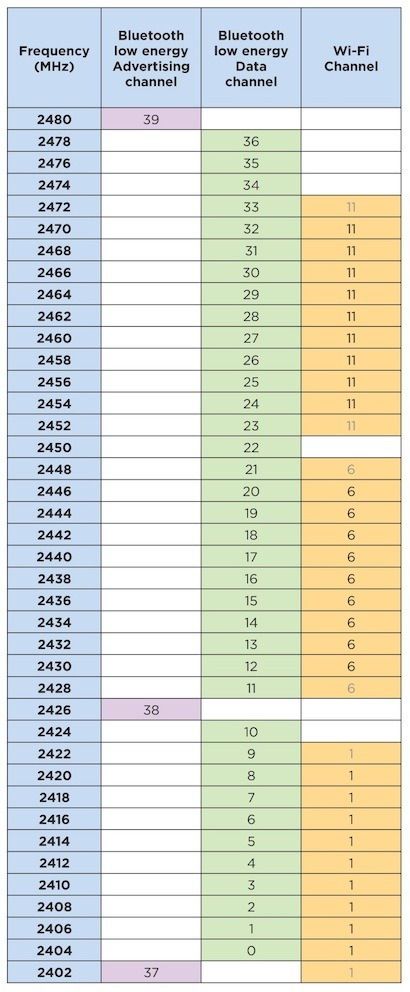 蓝牙低能耗技术的广告信道是经过慎重选择的，可以避免与Wi-Fi发生冲突