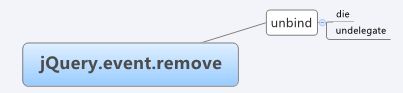 读jQuery之十二（删除事件核心方法）