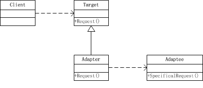 设计模式（12）---适配器模式