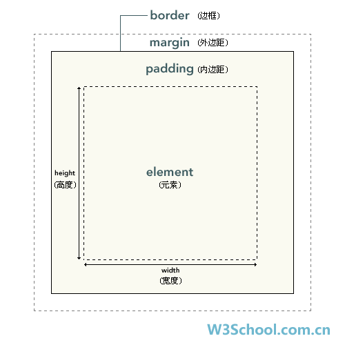 CSS样式基础知识