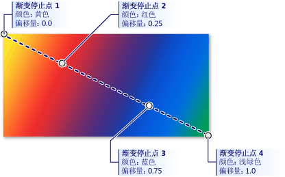 带有渐变停止点的图形。