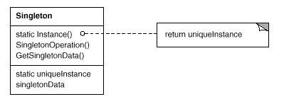 单件模式（Singleton Pattern）(转自TerryLee)