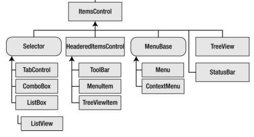 ItemsControl