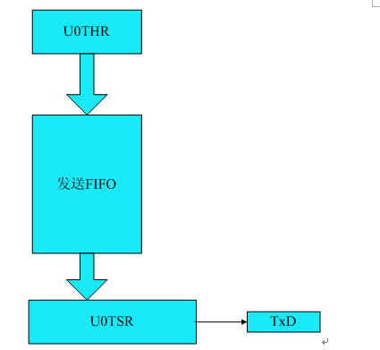 UART0串口编程系列（二）