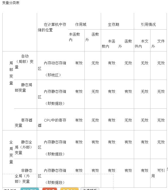 变量的存储方式和生存期