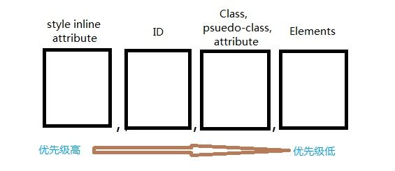 CSS特异性（CSS Specificity）的细节之CSS样式权重的计算与理解（CSS样式覆盖规则）