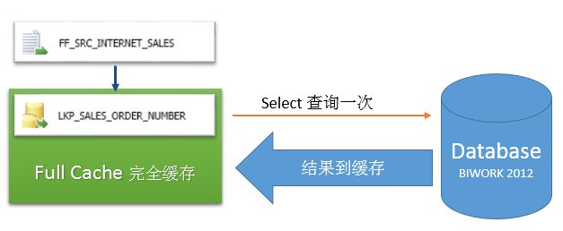 微软BI 之SSIS 系列 - 再谈Lookup 缓存