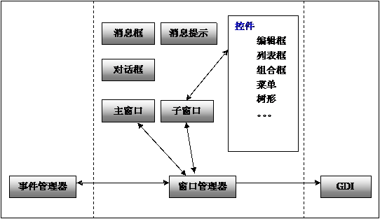 Android核心分析 之十-------Android GWES之基本原理篇