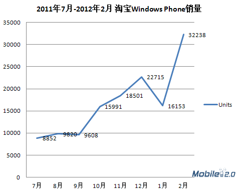 Windows Phone开发者必须知晓的10大问题