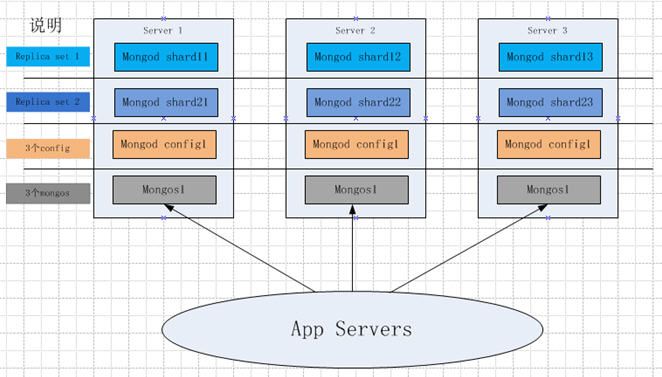 【MangoDB分片】配置mongodb分片群集(sharding cluster)