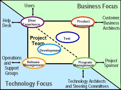 MSF Team Model