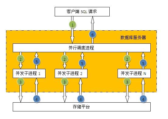 数据库访问性能优化法则