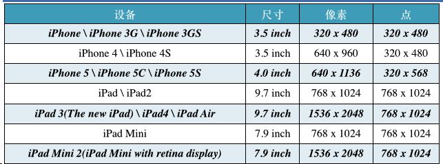 iOS开发UI篇—iPad和iPhone开发的比较