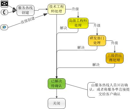 URTracker事务跟踪系统在软件企业中的应用