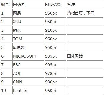 从各大门户改版，看网页的宽度设置