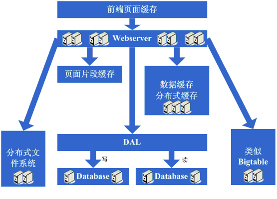 转：大型网站架构演变和知识体系