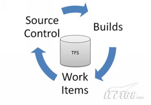 VS 2010探索之旅TFS指南（图二）